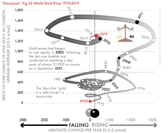 Fig 52-The price of gold in US$, 1950–2019